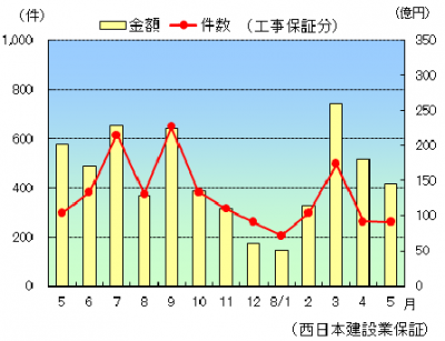 【公共工事】５月のグラフ