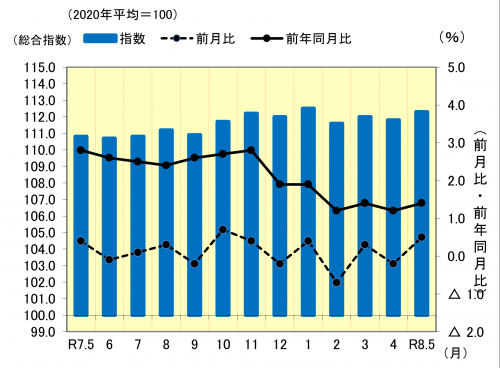 消費者物価指数の推移