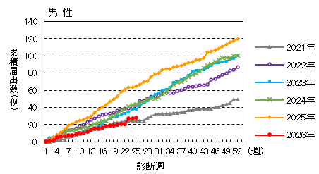 週推移(男性)
