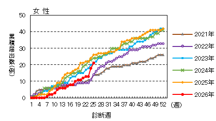週推移(女性)