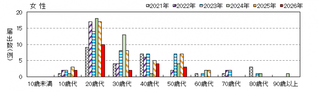 年齢女性別