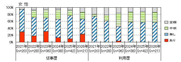 性風俗産業従事歴(女性)