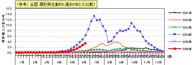 手足口病（参考）全国週別発生動向（過去5年との比較）