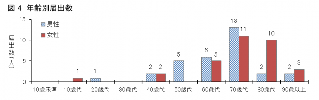 図4愛媛県におけるSFTS患者の年齢分布