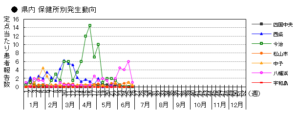 県内 保健所別発生動向