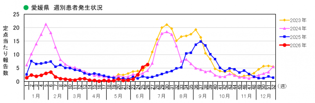 週別発生状況