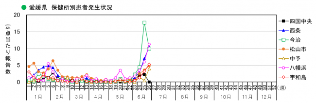 保健所別発生状況