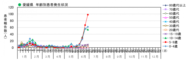 年齢別