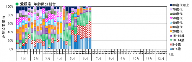 年齢別(割合)
