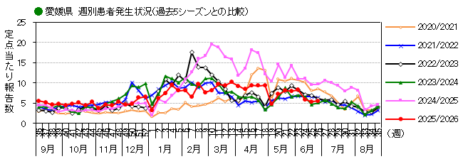 週別発生動向