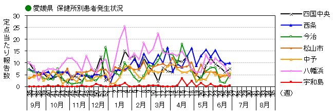 図-保健所別発生動向