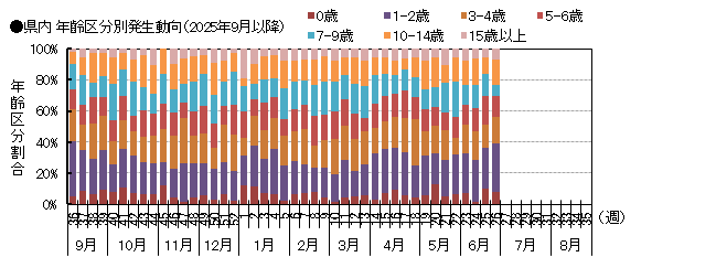 年齢別