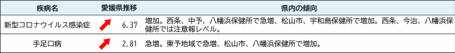 最新の発生動向