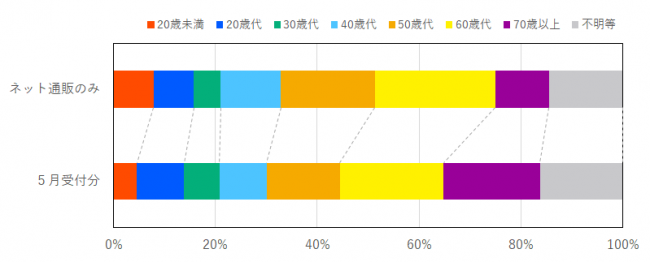 インターネット通販に係る契約当事者の年代の比率を示したグラフ