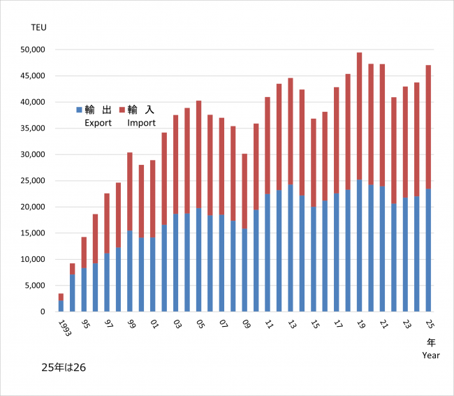 貨物取扱量