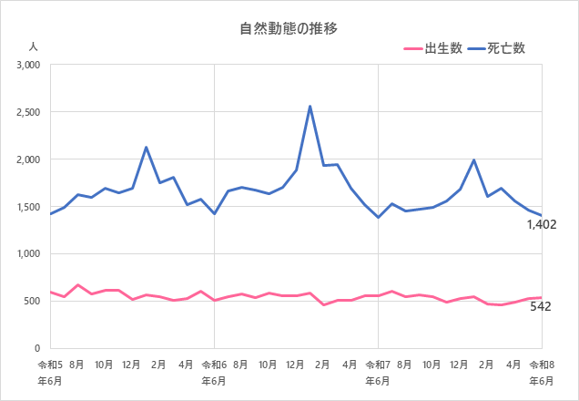 自然動態の推移のグラフ