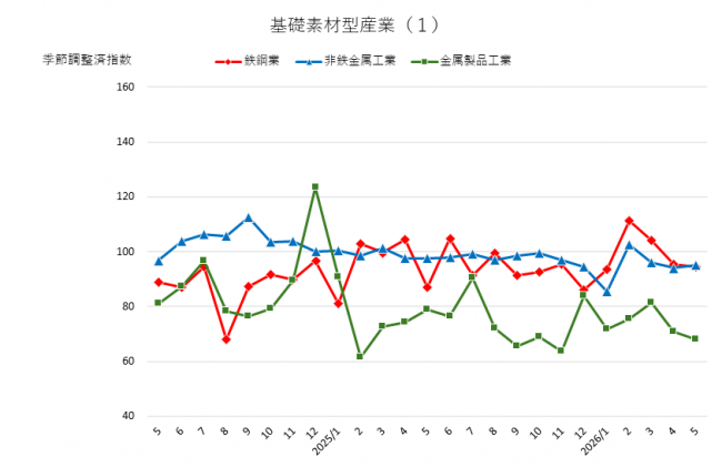 基礎素材型