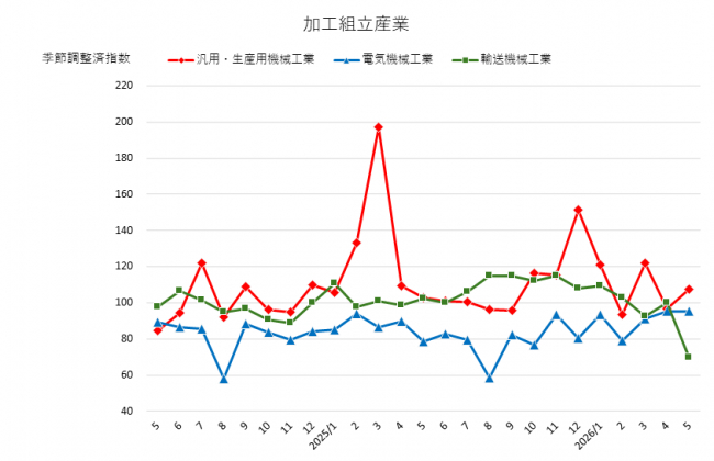 加工組立型