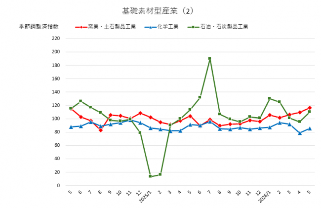 基礎素材型産業(2)