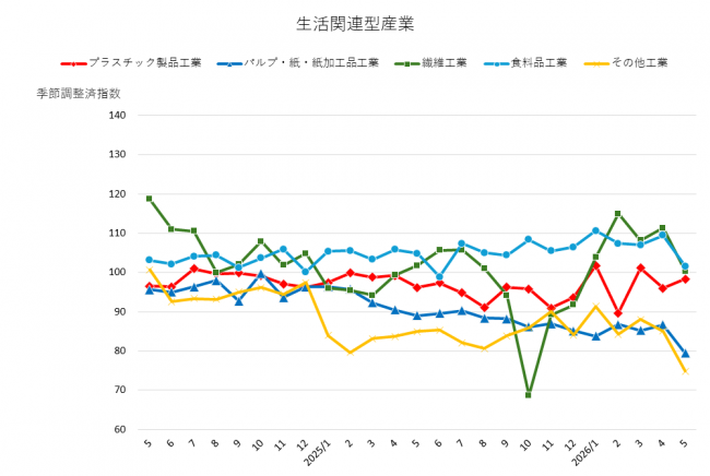その他(生活関連型産業(1)(2))