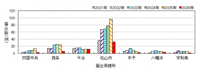 保健所別