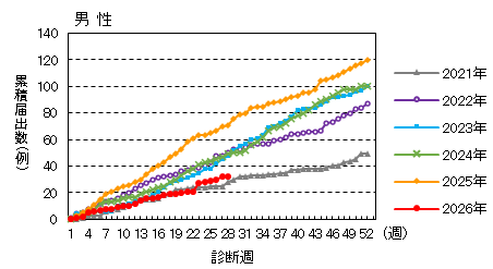 週推移(男性)