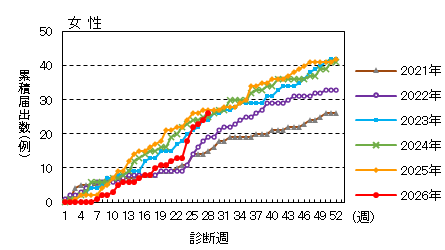週推移(女性)
