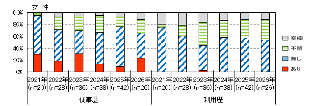 性風俗産業従事歴(女性)