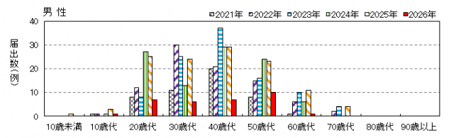 年齢別男性
