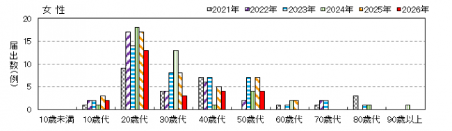 年齢女性別