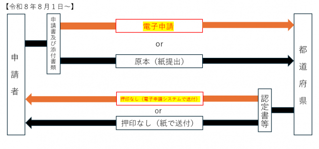 今後の中小企業における経営の承継の円滑化に関する法律に基づく支援措置の行政手続き