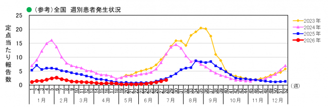 全国_週別患者発生状況