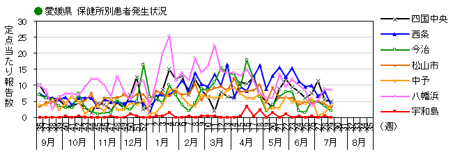 図-保健所別発生動向