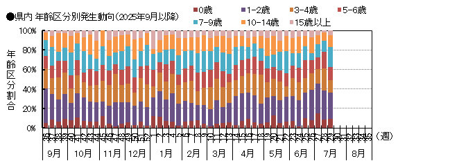 年齢別