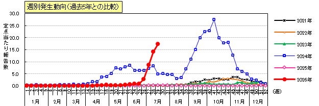 手足口病週別発生動向(過去5年との比較)