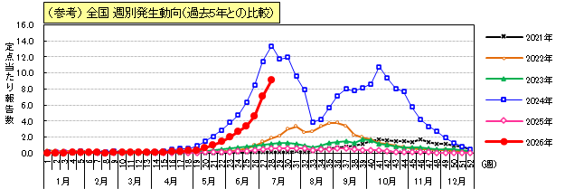 手足口病(参考)全国週別発生動向(過去5年との比較)