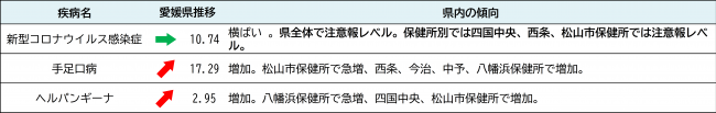 最新の発生動向