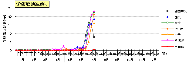 手足口病保健所別発生動向