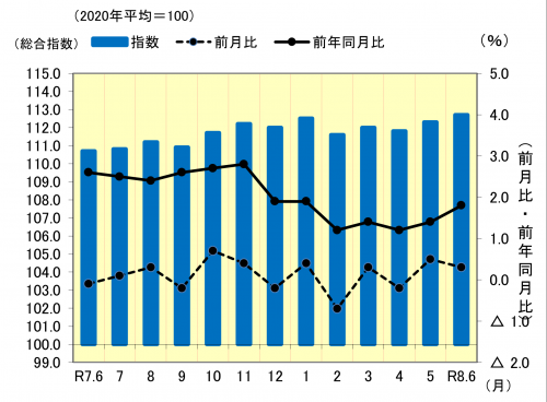 消費者物価指数の推移