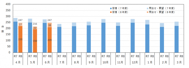 月別の相談件数を示したグラフ