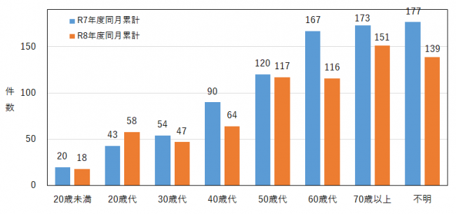 年代別の相談件数を示したグラフ