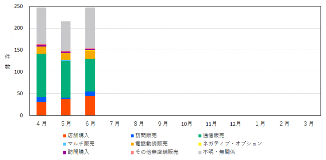 販売形態別の相談件数を示したグラフ