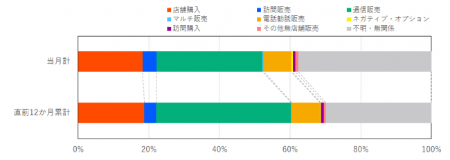 販売形態別の相談件数を示したグラフ
