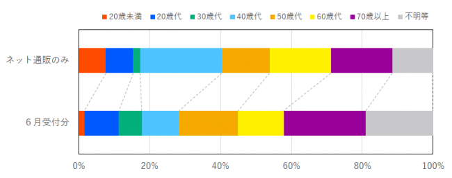 インターネット通販に係る契約当事者の年代の比率を示したグラフ