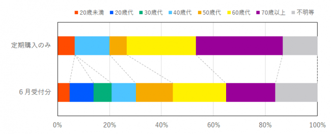 定期購入に係る契約当事者の年代の比率を示したグラフ