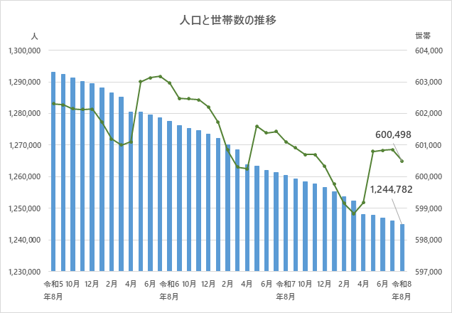 人口と世帯数の推移のグラフ