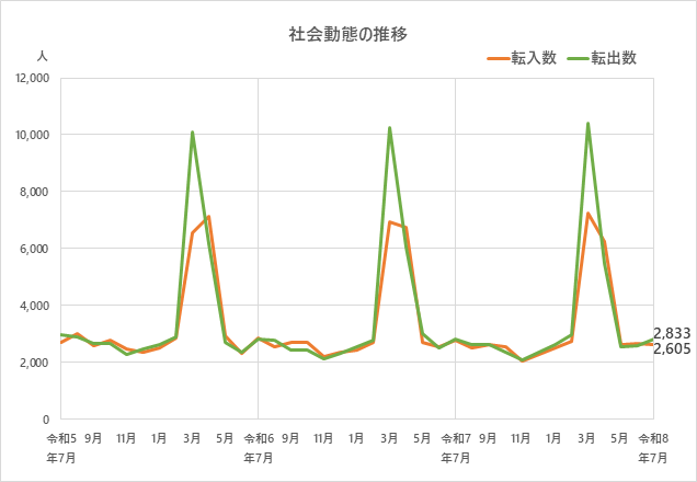 社会動態の推移のグラフ