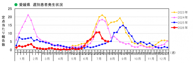 週別発生状況