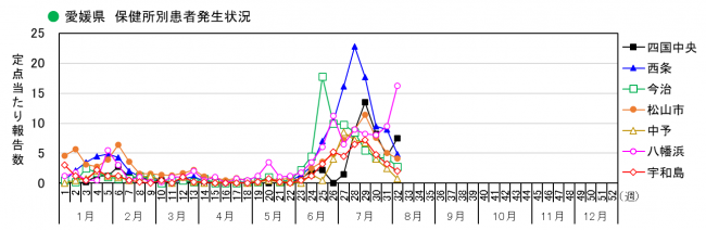保健所別発生状況