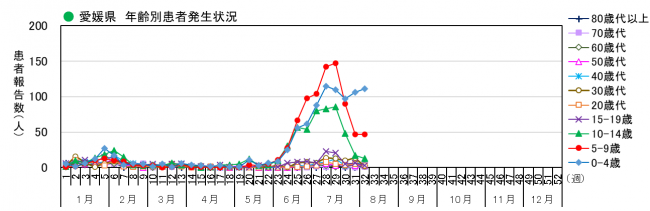 年齢別